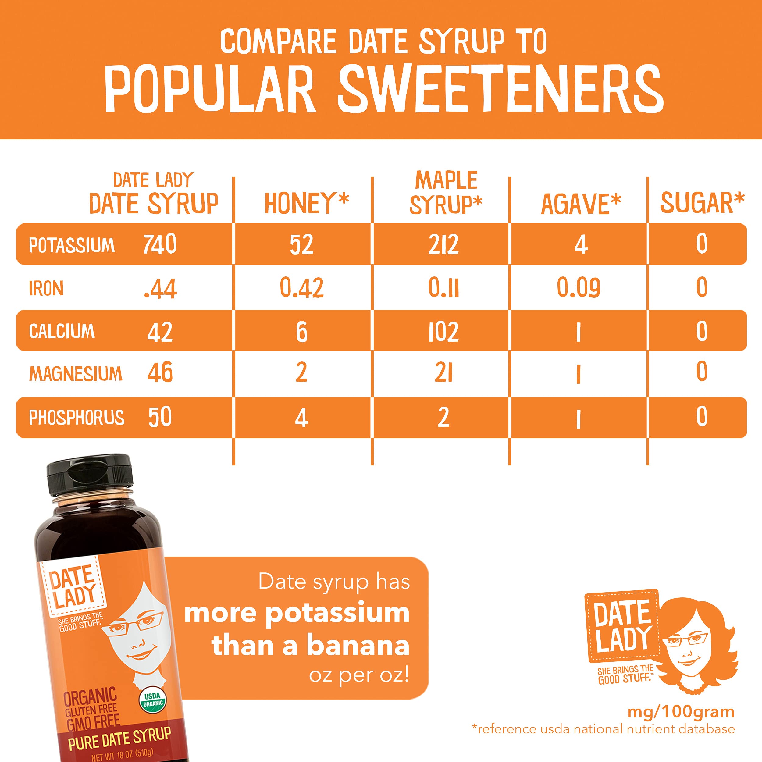 Date Lady Date Syrup 3 lb Squeeze Bottle | 1 ingredient: 100% Organic Dates. Vegan, Paleo, Gluten-free & Kosher | Also Known As Silan, Date Honey and Date Nectar | Sugar Substitute