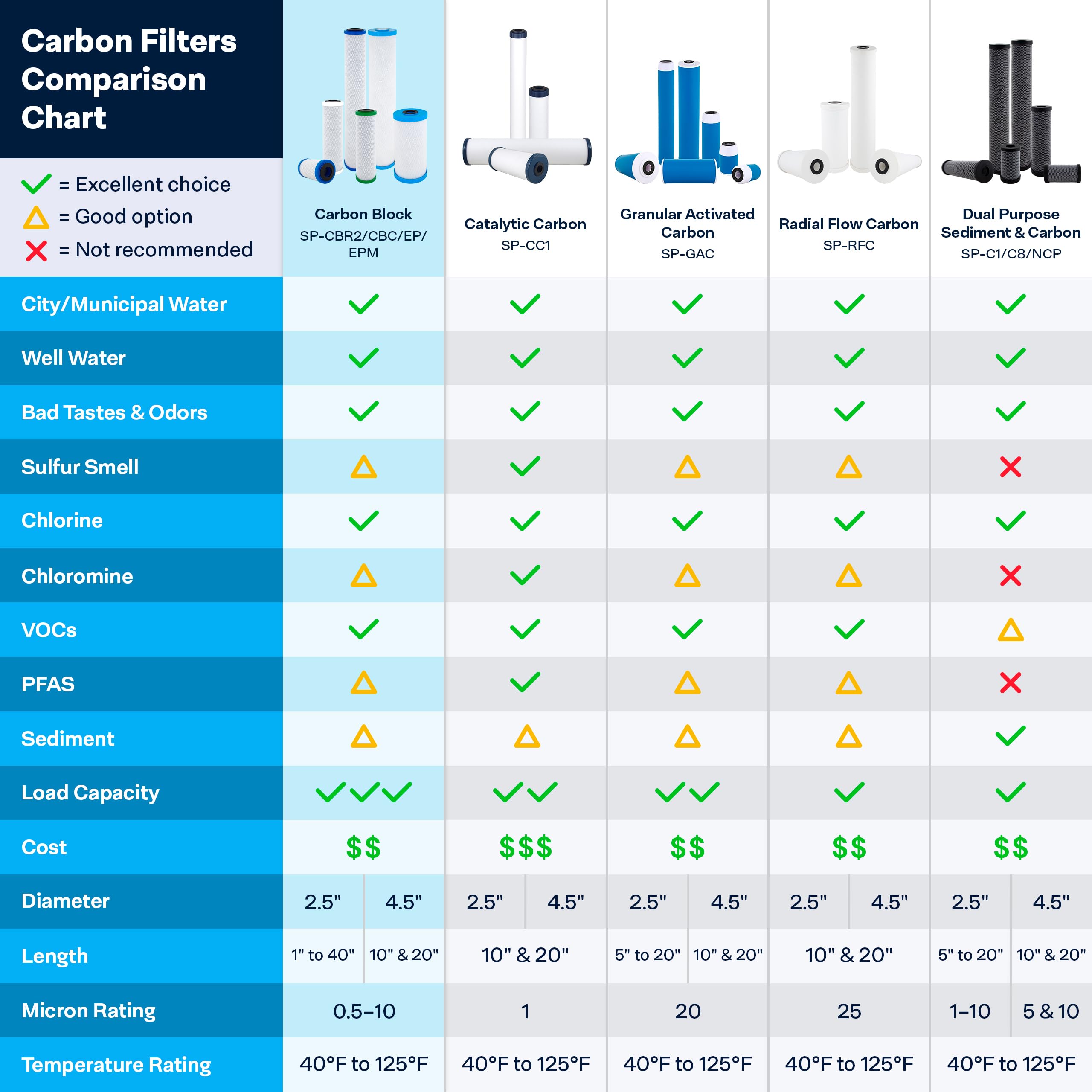SpiroPure 10x2.5 0.5 Micron Carbon Water Filter CBR2-10 SMCB-2510 (12 Pack)