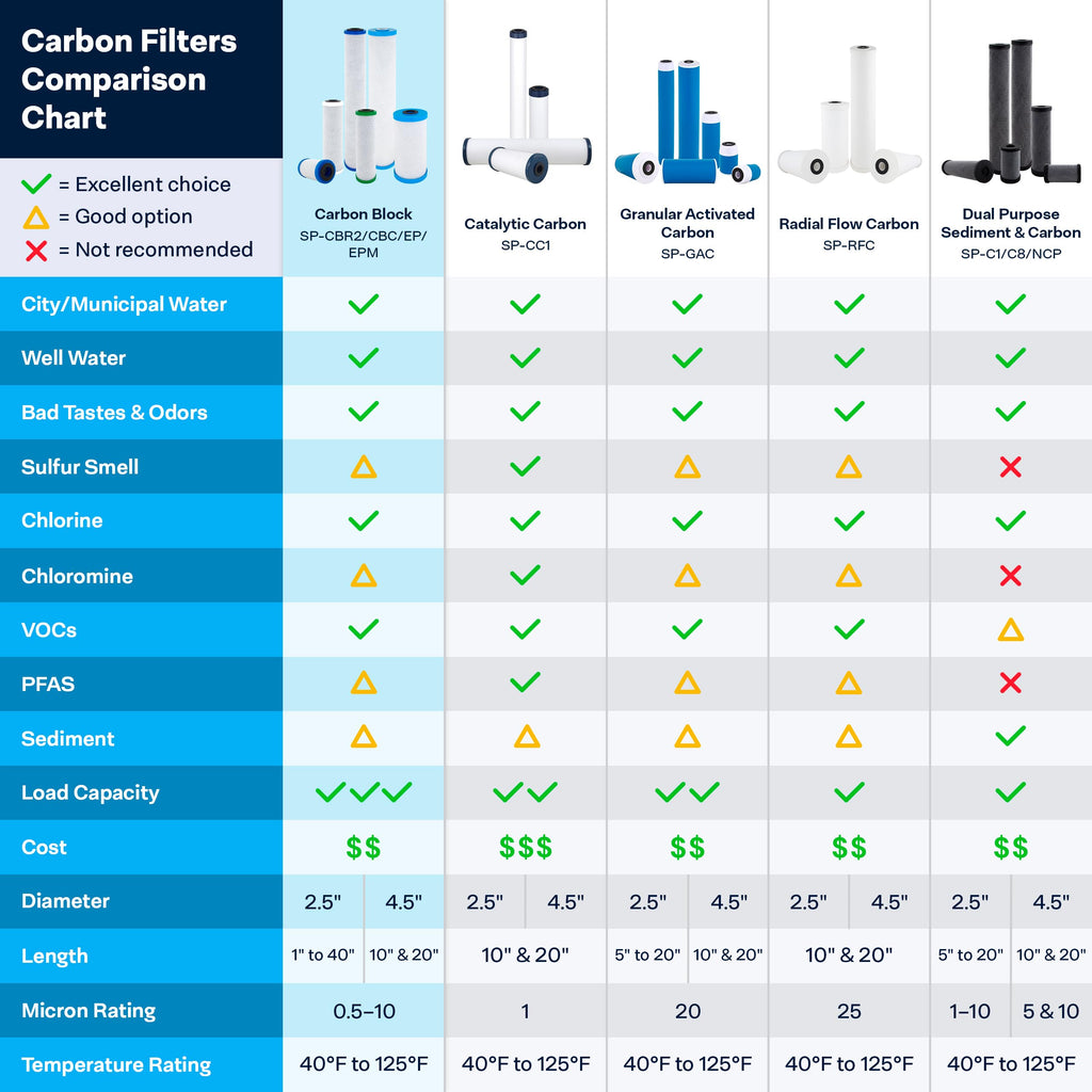 SpiroPure 10x2.5 0.5 Micron Carbon Water Filter CBR2-10 SMCB-2510 (12 Pack)