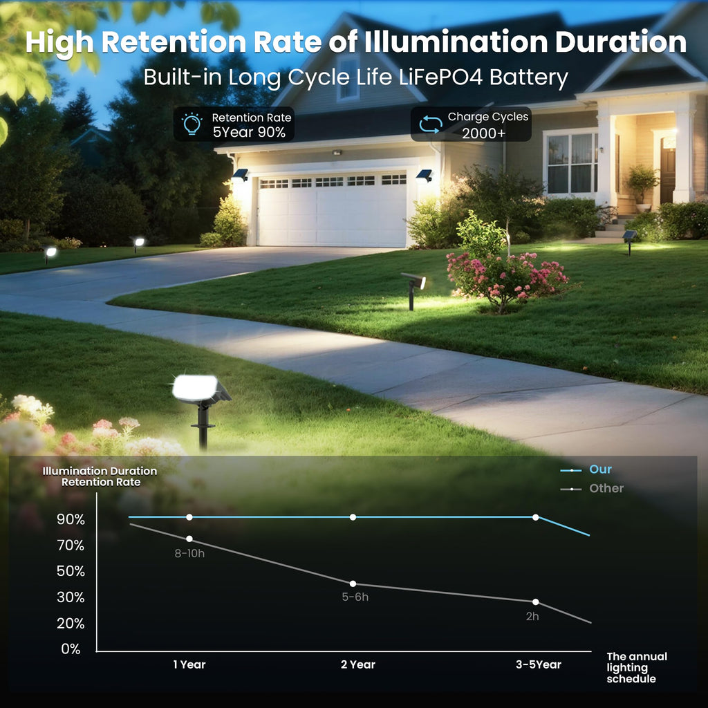 JEJOT Solar Lights Outdoor Waterproof IP65,Auto On/Off, 2700K 2 Lighting Modes, Super Bright LED, Solar Powered Yard Garden Solar Spot Lights for Outside Landscape -6 Pack