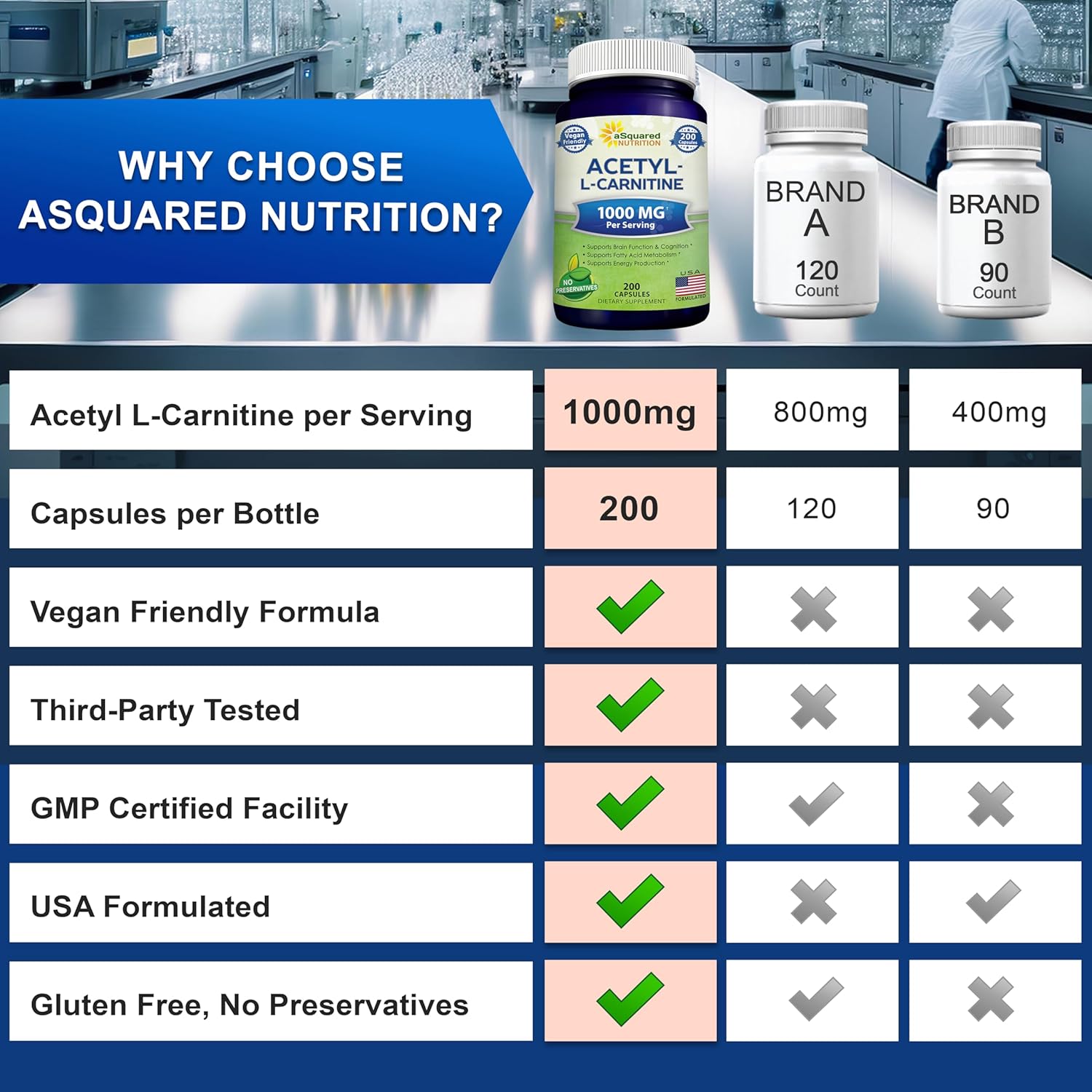 aSquared Nutrition Acetyl L-Carnitine 1000mg Per Serving Max Strength - 200 Veggie Capsules - High Dosage Acetyl L Carnitine HCL (ALCAR) Supplement Pills to Support Pure Energy, Brain Function