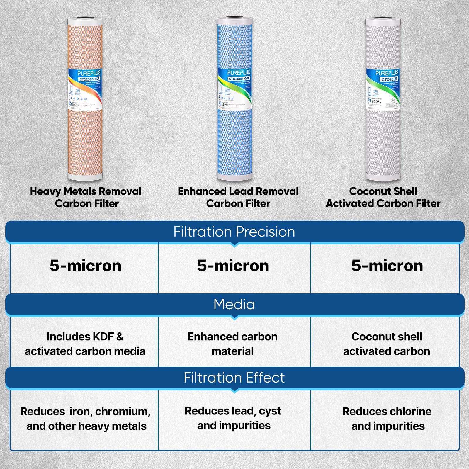 PUREPLUS 5 Micron 20"x4.5" Whole House Water Filter Cartridge Combo Kit with Sediment and Activated Carbon Block Filter - Replacement for FPMB5-20, AP810-2, FC25B, EPM-20BB, 2 PACK