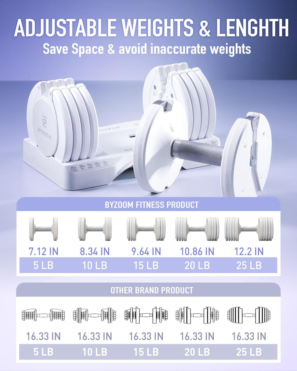 BYZOOM FITNESS Pure Series Adjustable Dumbbell - 12.5/25/27.5/50/55/75lb - ONE UNIT OR PAIR(check QTY before purchase) - 5-in-1/ 10-in-1 / 15-in-1 / 21-in-1 Flexible Hand Weights for Home Apartment Garage Gym, Strength Training & Fitness Workouts, White O