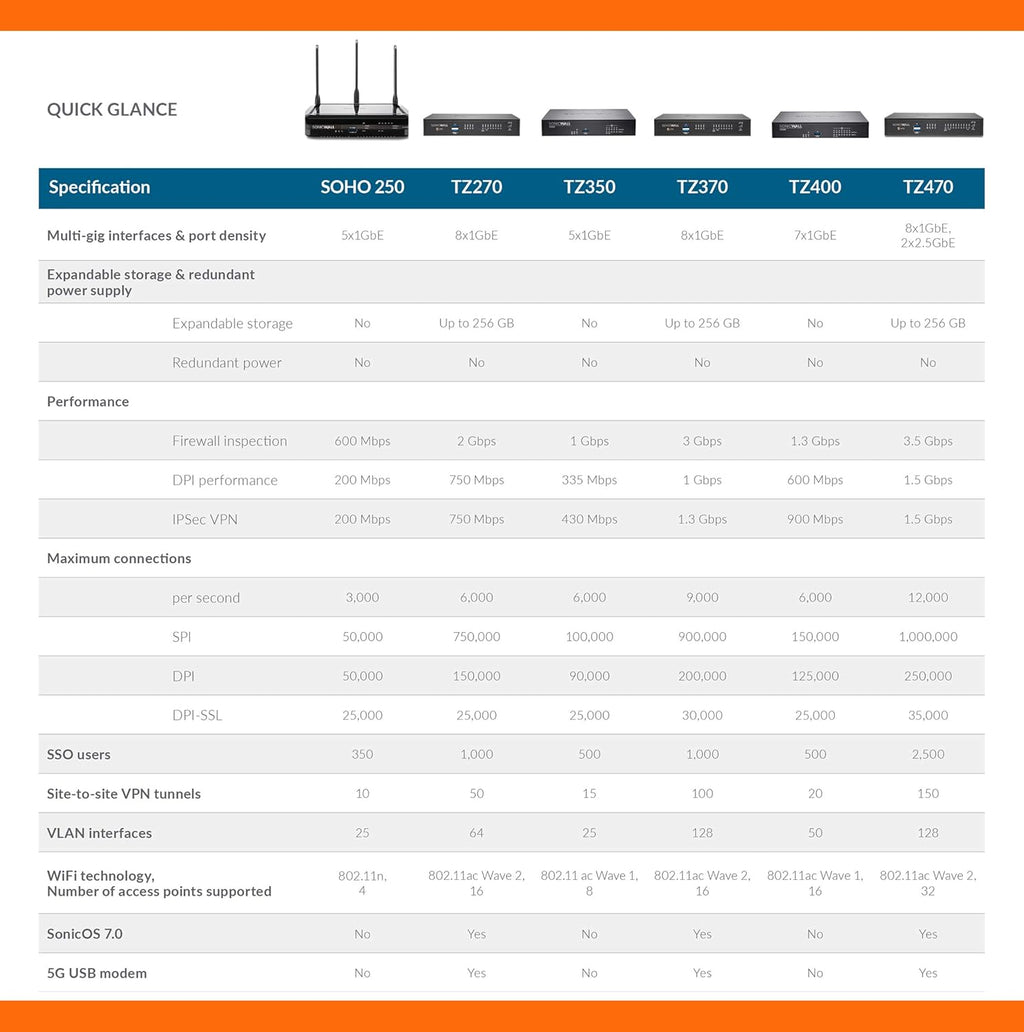 SonicWall TZ370 Gen7 Firewall | Advanced SMB Security Appliance with Multi-Gigabit (2.5/5 G) Interfaces, SD-WAN, and Real-Time Threat Defense (02-SSC-2825)
