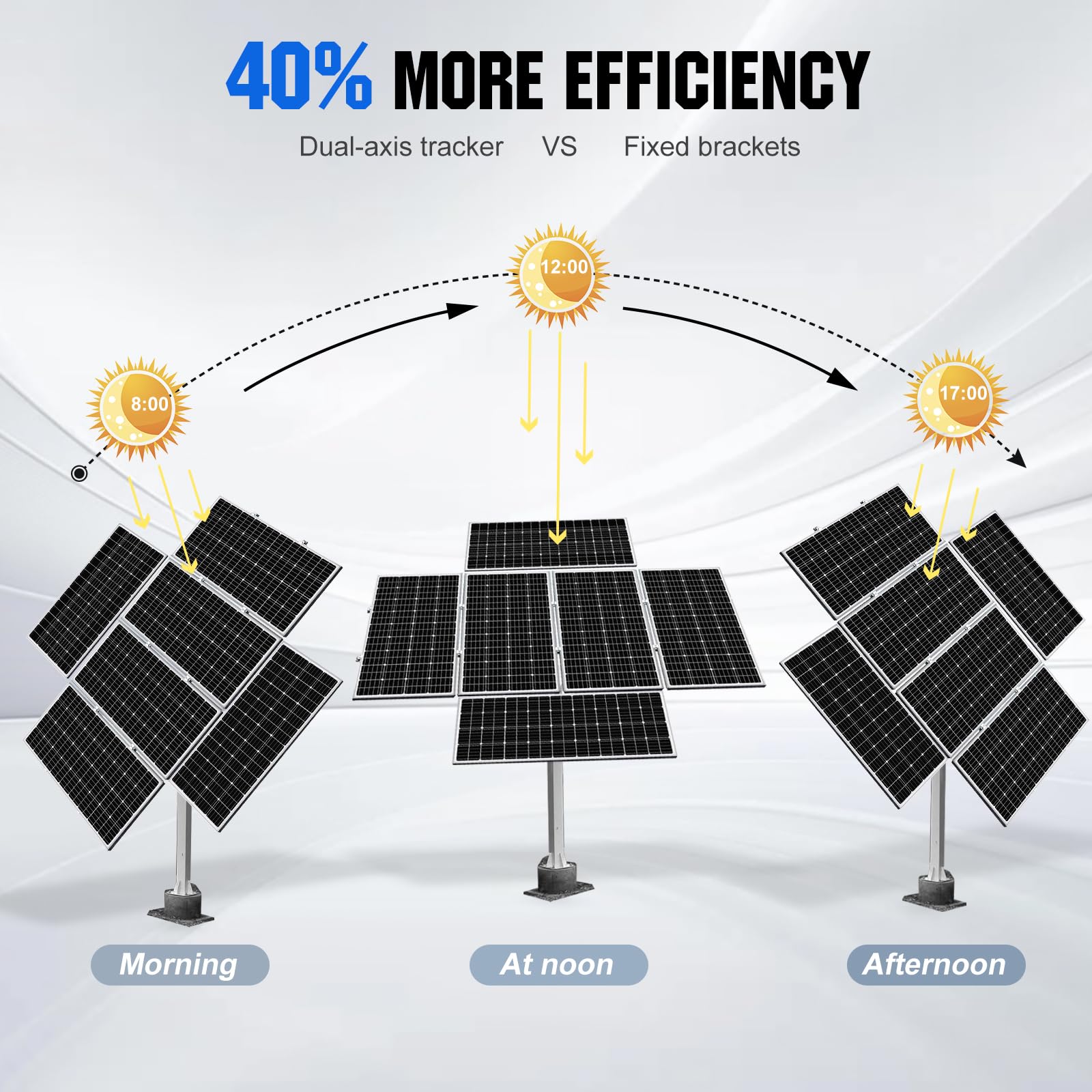 ECO-WORTHY 1200W Solar Tracker System: 6pcs 195W Monocrystalline Solar Panels, Dual-Axis Solar Tracking Kit with Tracker Controller for Shed Farm Yard Hut Field and Any Off-Grid