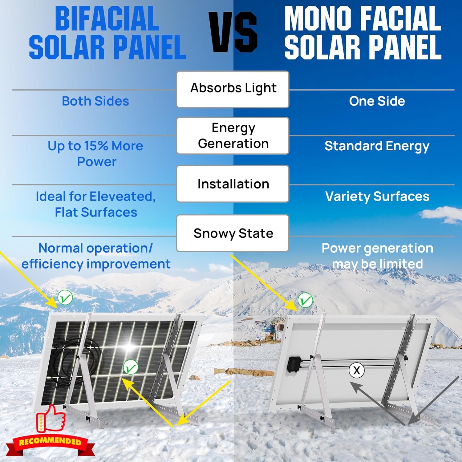 ECO-WORTHY Bifacial 195 Watt 12 Volt 12BB Solar Panel Monocrystalline Double-Sided Power Generation Rigid High-Efficiency PV Module Power Charger for RV,Sunsheds,Canopies,Farms,Home and Off-Grid