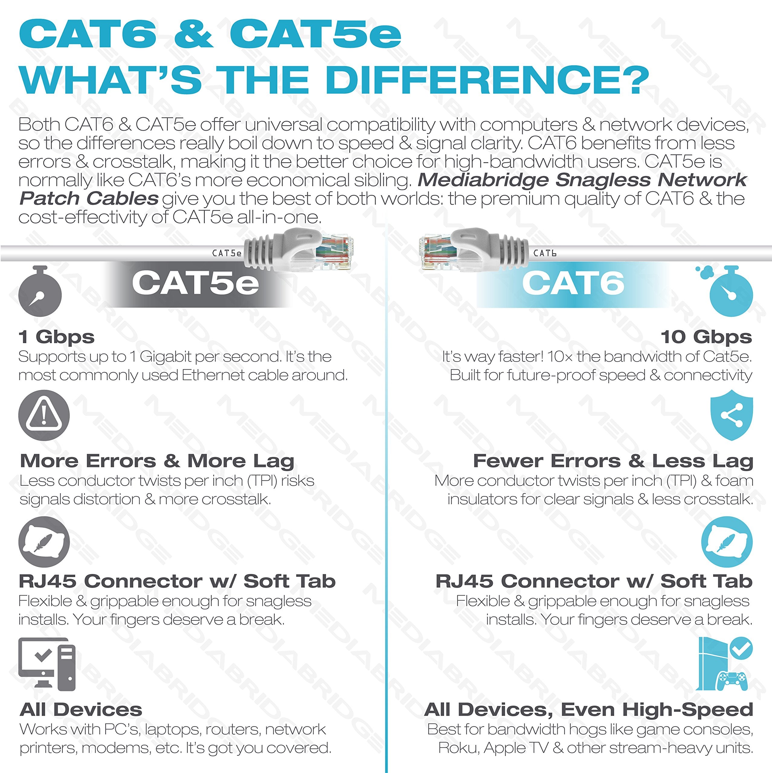 Mediabridge CAT6 Ethernet Patch Cable (3 ft) RJ45 Connectors with Gold Plated Contacts (10gbps)