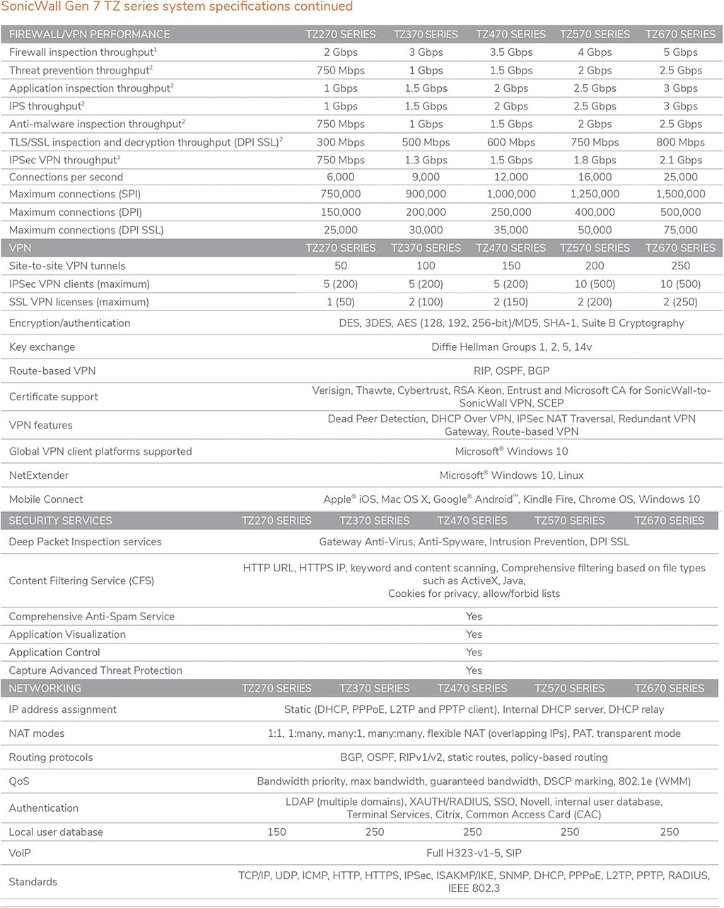 SonicWall TZ370 Gen7 Firewall | Advanced SMB Security Appliance with Multi-Gigabit (2.5/5 G) Interfaces, SD-WAN, and Real-Time Threat Defense (02-SSC-2825)