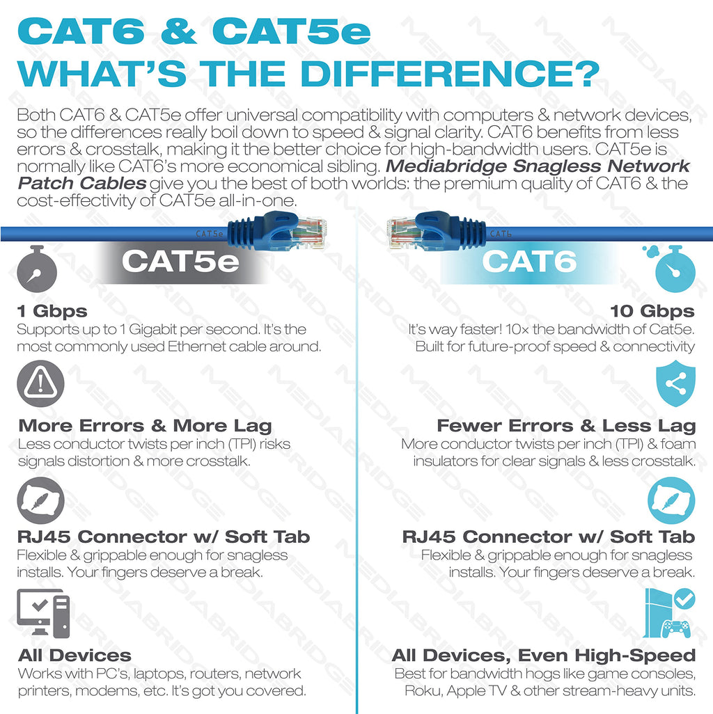 Mediabridge CAT6 Ethernet Patch Cable (3 ft) RJ45 Connectors with Gold Plated Contacts (10gbps)