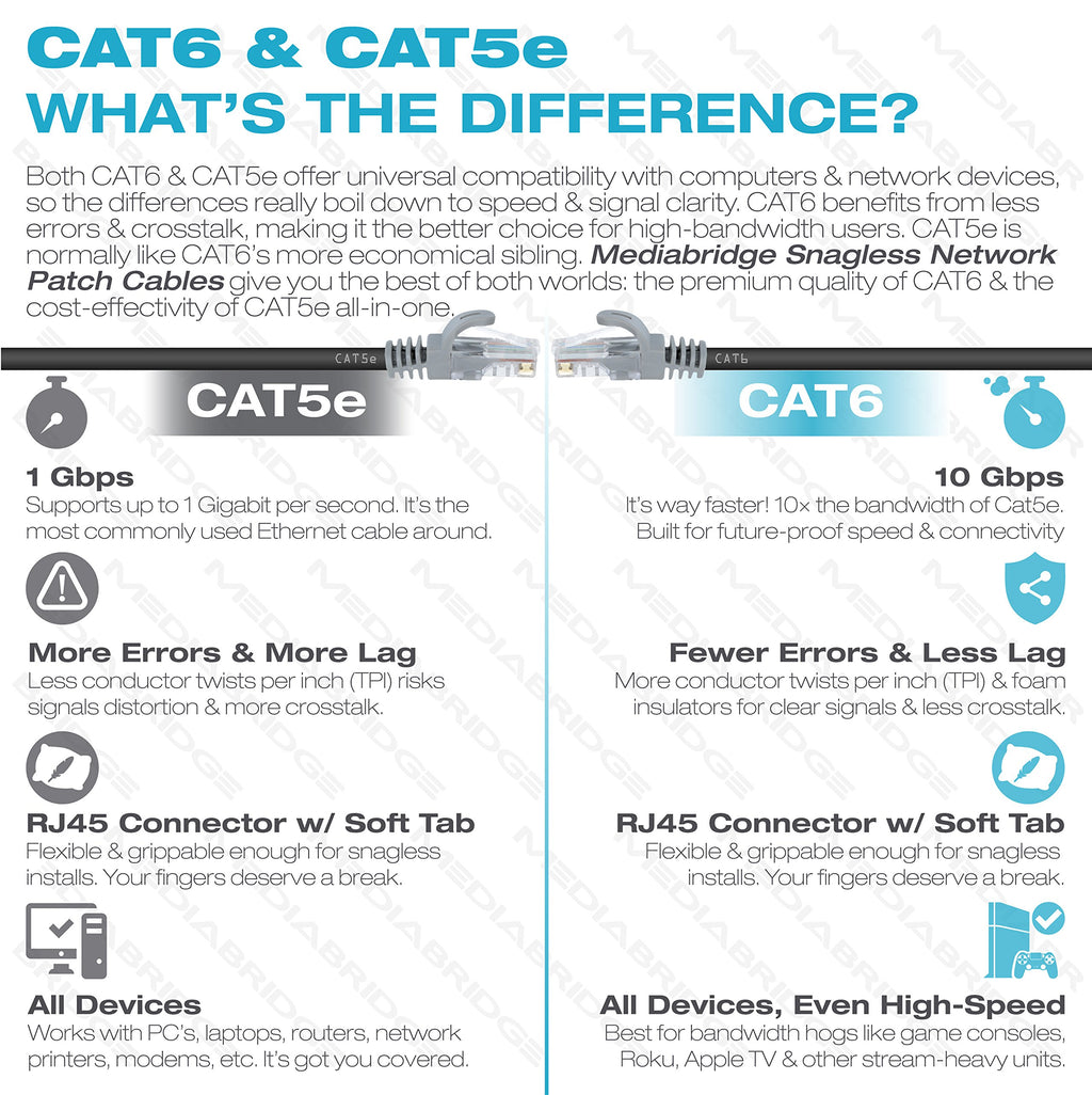 Mediabridge CAT6 Ethernet Patch Cable (3 ft) RJ45 Connectors with Gold Plated Contacts (10gbps)